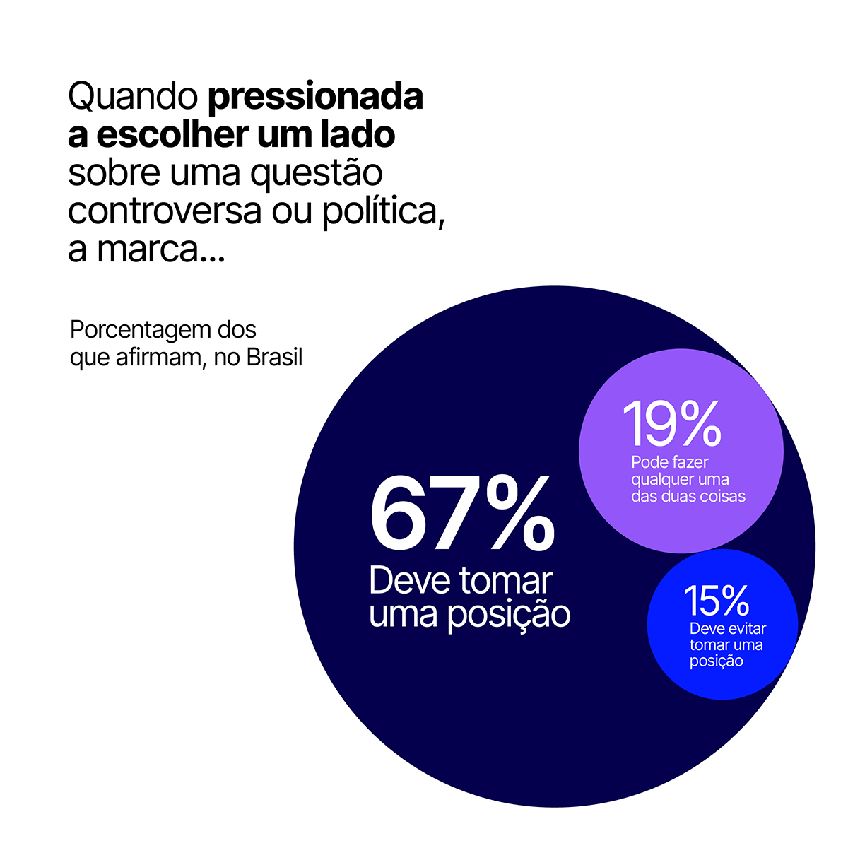 Gráfico: Quando pressionada a escolher um lado sobre uma questão controversa ou política, 67% dos brasileiros afirmam que ela deve tomar uma posição, 15% acreditam que ela deve evitar tomar uma posição, e 19% dizem que ela pode fazer qualquer uma das duas coisas. 