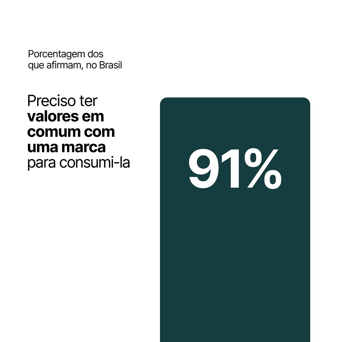 Gráfico com o seguinte dado: 91% dos entrevistados brasileiros afirmam que precisam ter valores em comum com uma marca para consumi-la