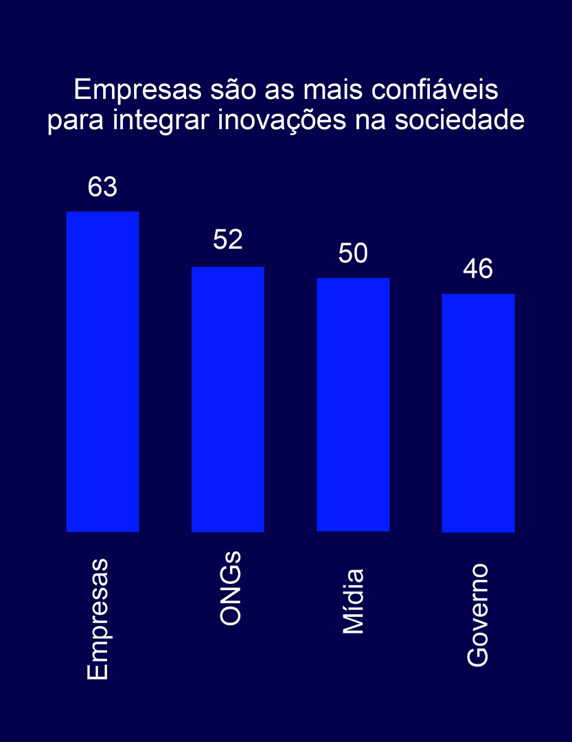 gráfico de confiança sobre as instituições para integrar inovações na sociedade.   Título: Empresas são as mais confiáveis para integrar inovações na sociedade  Dados: Empresas – 63%  ONGS - 52%  Mídia - 50%  Governo - 46% 
