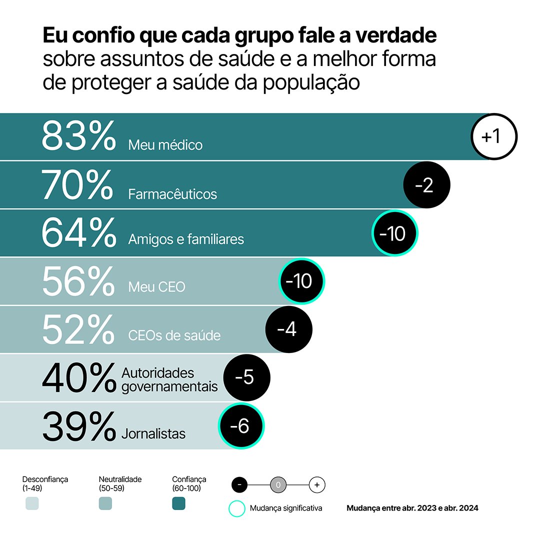 Gráfico com o índice de confiança em cada grupo para falar a verdade sobre assuntos de saúde e a melhor forma de proteger a saúde da população – Meu médico: 85%; Farmacêuticos: 70%;  Amigos e familiares: 64%; Meu CEO: 56%; CEOs de saúde: 52%; Autoridades governamentais: 40%; Jornalistas: 39%.